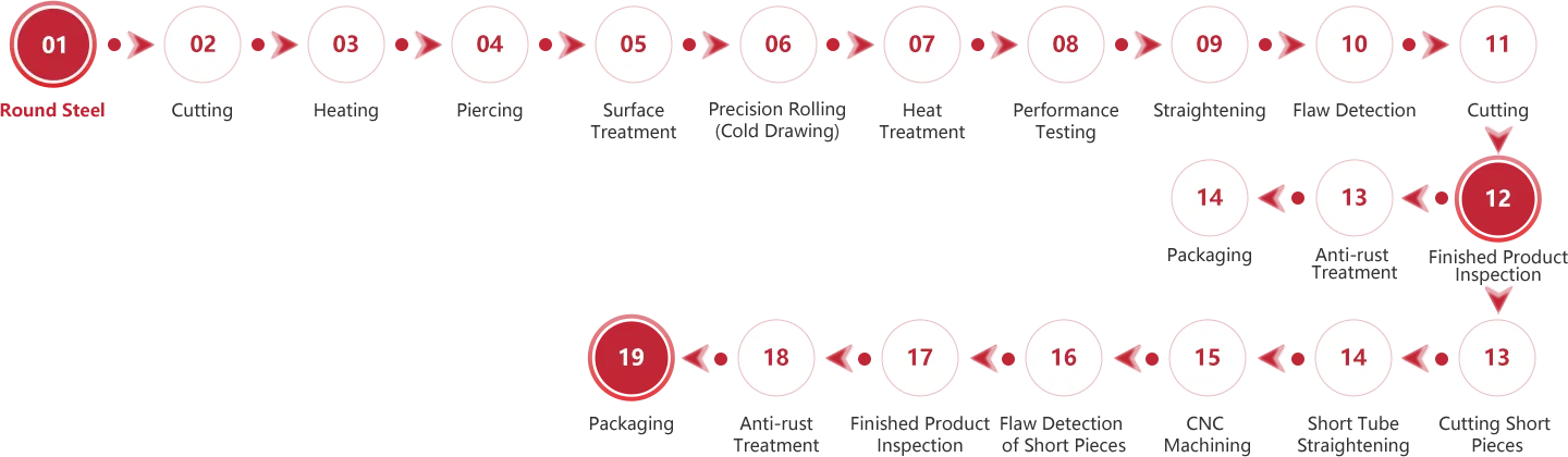 Product Process Introduction